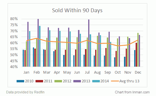 Chart of homes sold within 90 days