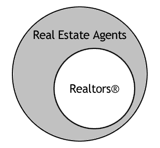 Venn diagram of Realtors and real estate agents.
