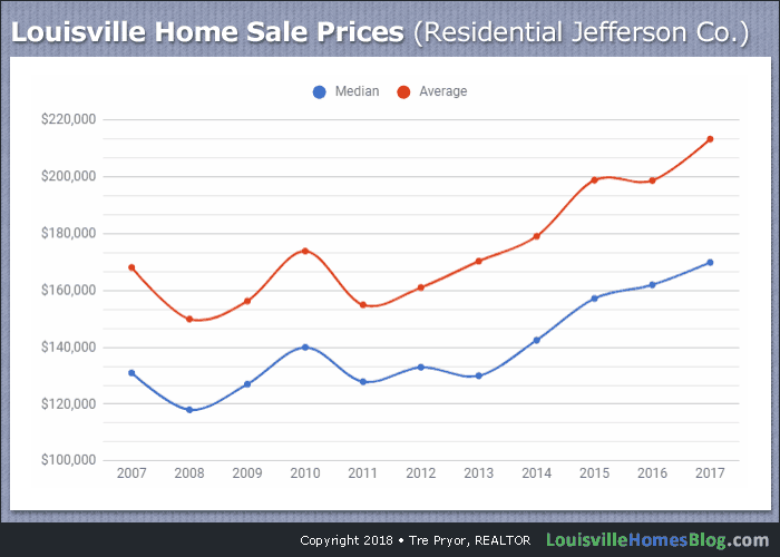 Louisville home prices chart from 2007 through 2017.